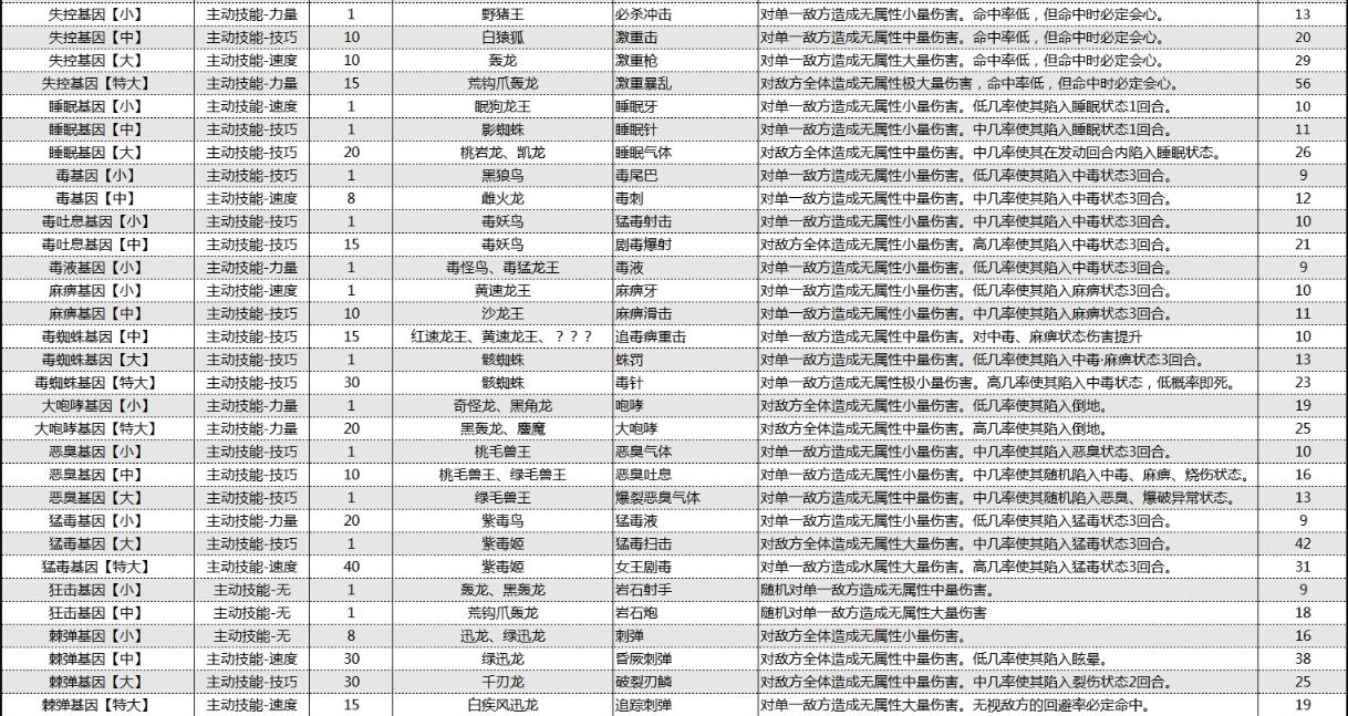 怪物猎人物语2破灭之翼基因效果大全 怪物猎人物语2破灭之翼基因效果怎么样