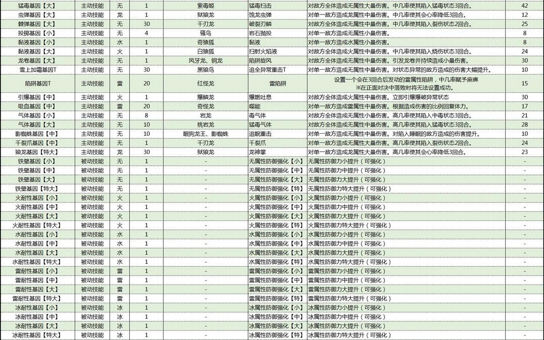 怪物猎人物语2破灭之翼基因效果大全 怪物猎人物语2破灭之翼基因效果怎么样