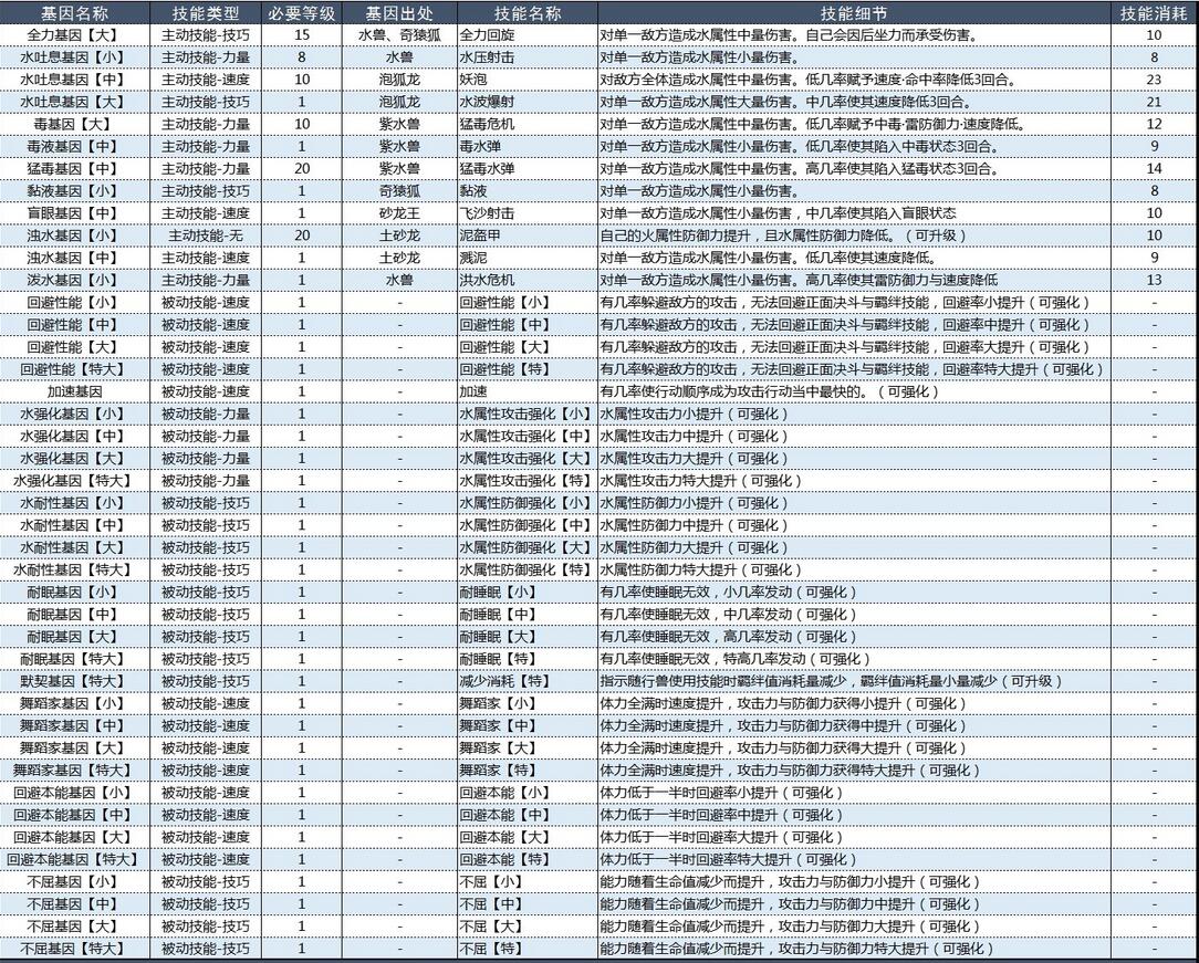 怪物猎人物语2破灭之翼基因效果大全 怪物猎人物语2破灭之翼基因效果怎么样