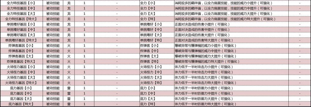怪物猎人物语2破灭之翼基因效果大全 怪物猎人物语2破灭之翼基因效果怎么样