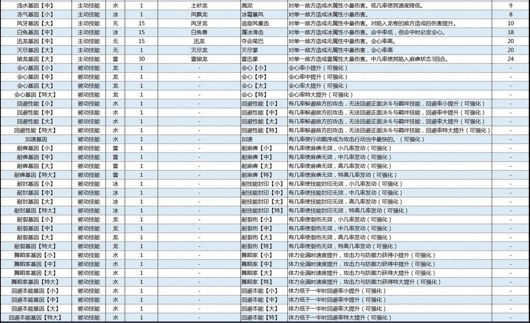 怪物猎人物语2破灭之翼基因效果大全 怪物猎人物语2破灭之翼基因效果怎么样