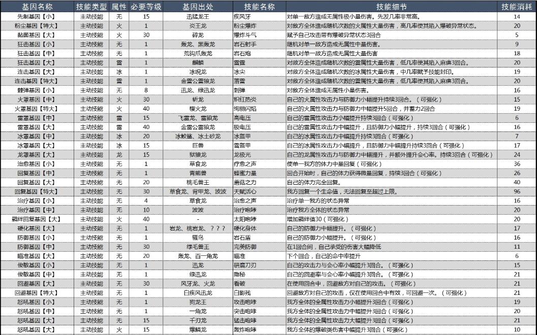 怪物猎人物语2破灭之翼基因效果大全 怪物猎人物语2破灭之翼基因效果怎么样