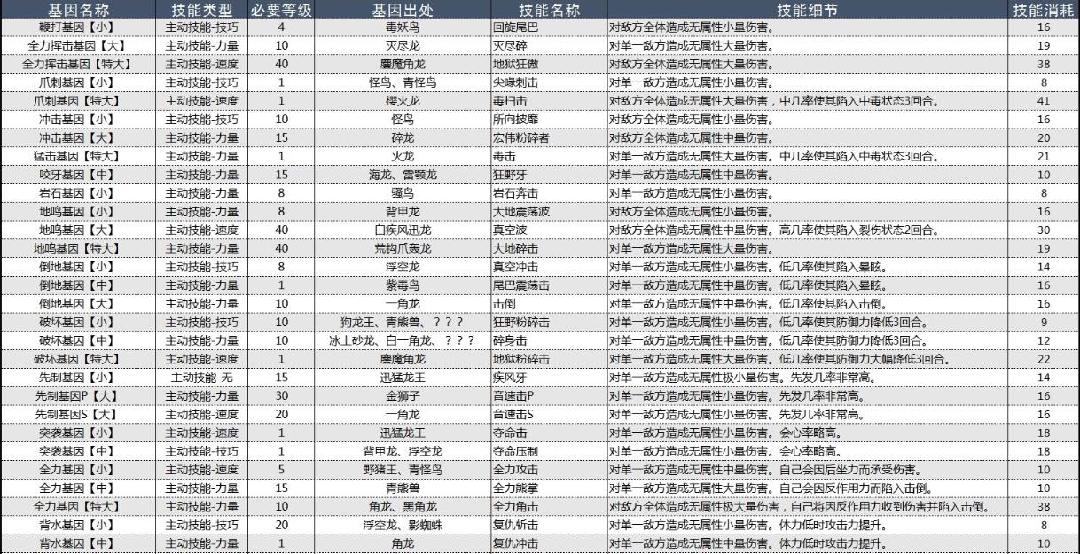 怪物猎人物语2破灭之翼基因效果大全 怪物猎人物语2破灭之翼基因效果怎么样