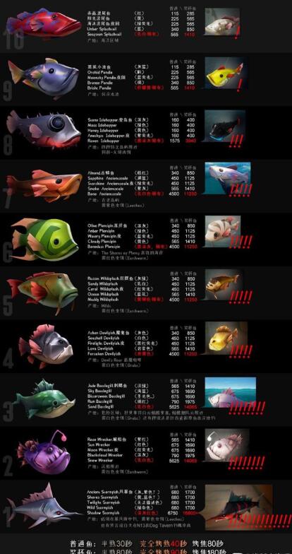 盗贼之海全鱼类钓鱼图鉴 盗贼之海全海域鱼类图鉴及钓鱼攻略