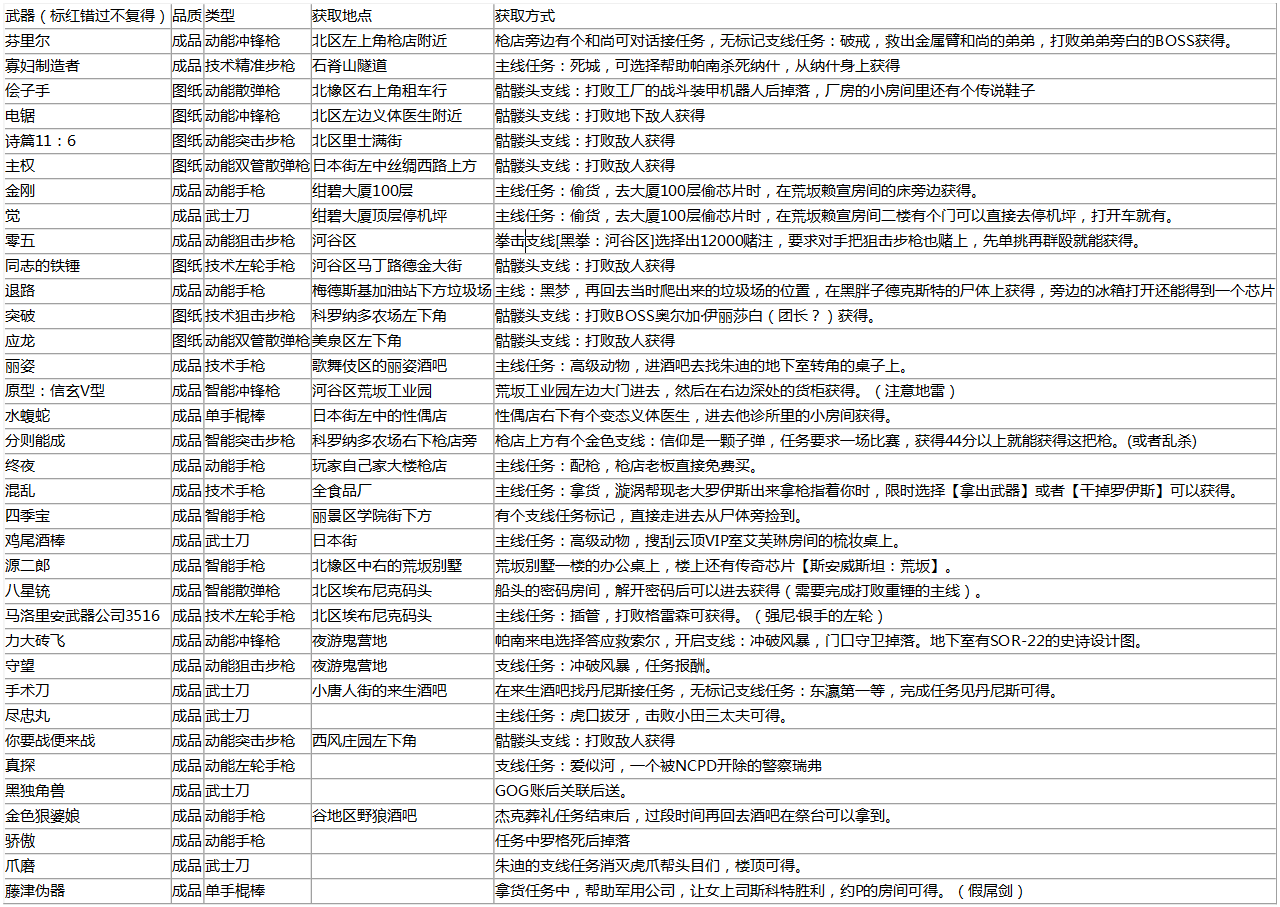 赛博朋克2077不朽武器怎么拿 赛博朋克2077不朽武器收集攻略