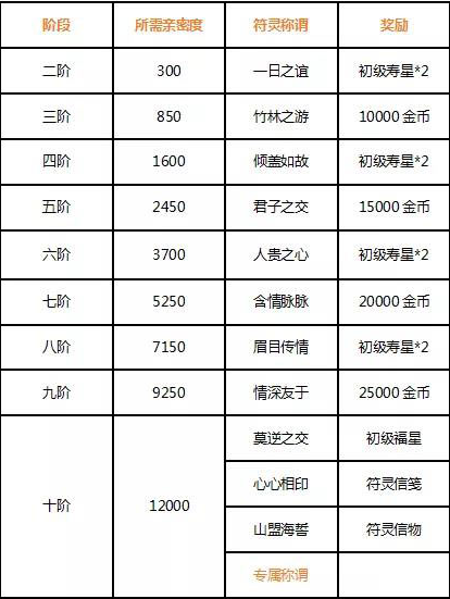 云梦四时歌符灵亲密度条件图文介绍