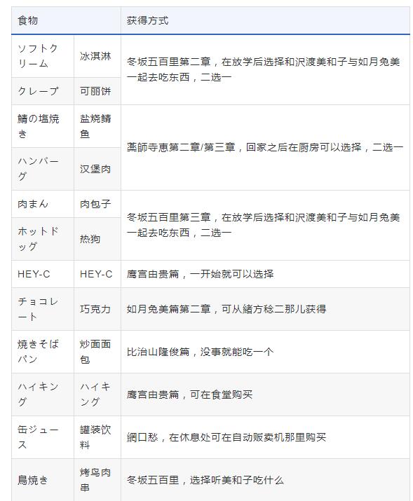 十三机兵防卫圈食物获得方法大全 十三机兵防卫圈全食物获得方式一览