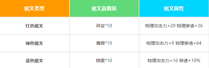 王者荣耀S17赵云铭文推荐