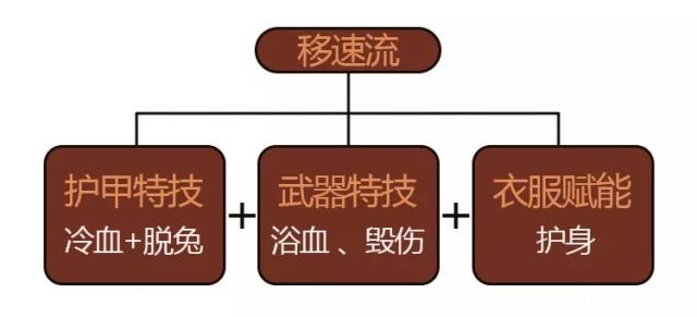 明日之后装备特技提升战斗力分享