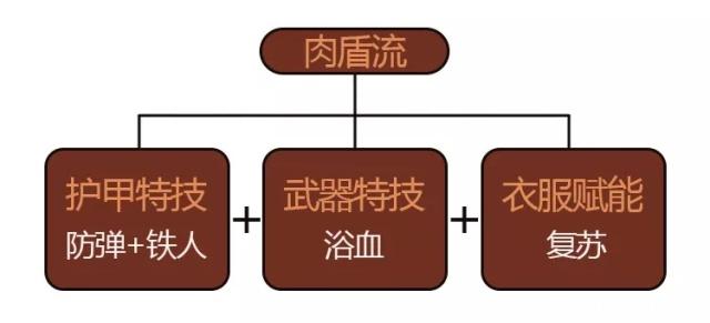 明日之后装备特技提升战斗力分享