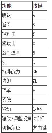 小编分享塞尔达无双灾厄启示录按键操作方法。 