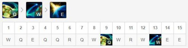 LOL8.17中战争女神希维尔玩法详解