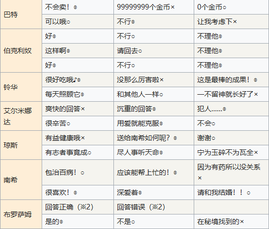 符文工房4蔬菜比赛答案是什么？符文工房4蔬菜比赛答案汇总