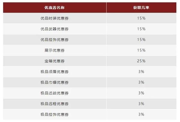 永劫无间优惠券幸运宝箱抽取概率怎么样？永劫无间优惠券幸运宝箱抽取概率介绍