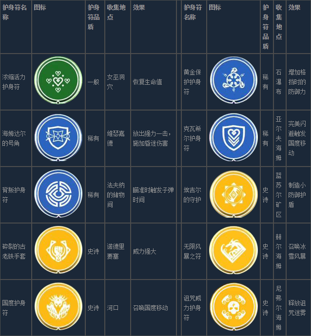 战神4护身符如何使用？战神4全护身符作用效果介绍
