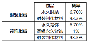 《风之大陆》手游的物品产出概率大全