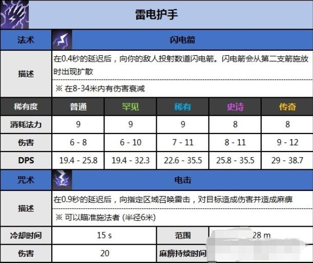 spellbreak咒语破碎全护手伤害及效果详解 spellbreak咒语破碎全护手伤害及效果一览