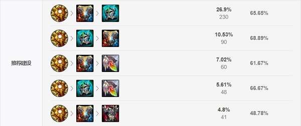 英雄联盟2021无限火力牛头怎么出装？英雄联盟2021无限火力牛头出装推荐