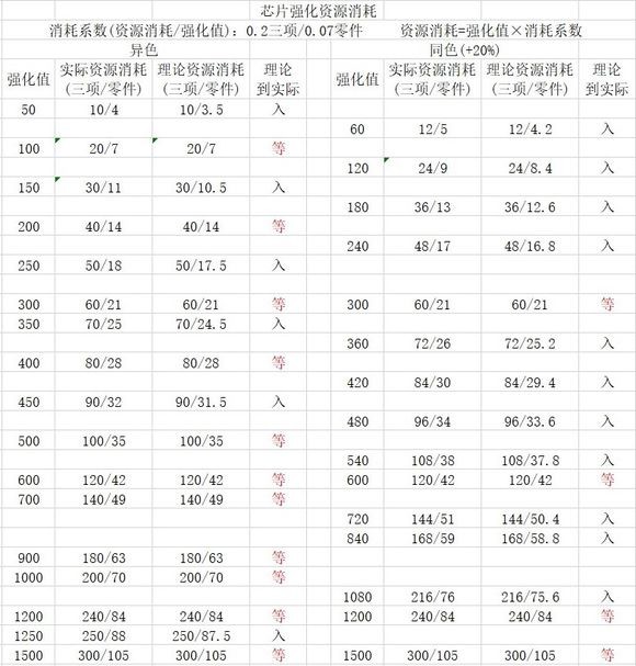 《少女前线》芯片使用的攻略分享