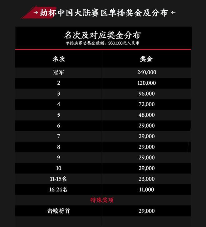 永劫无间世界冠军赛中国赛区规则是什么？永劫无间世界冠军赛中国赛区赛制奖金介绍