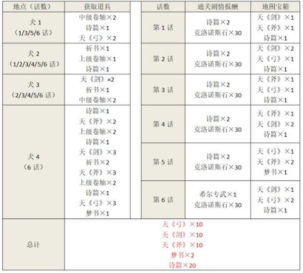 另一个伊甸希尔断章怎么过？另一个伊甸希尔断章通关攻略