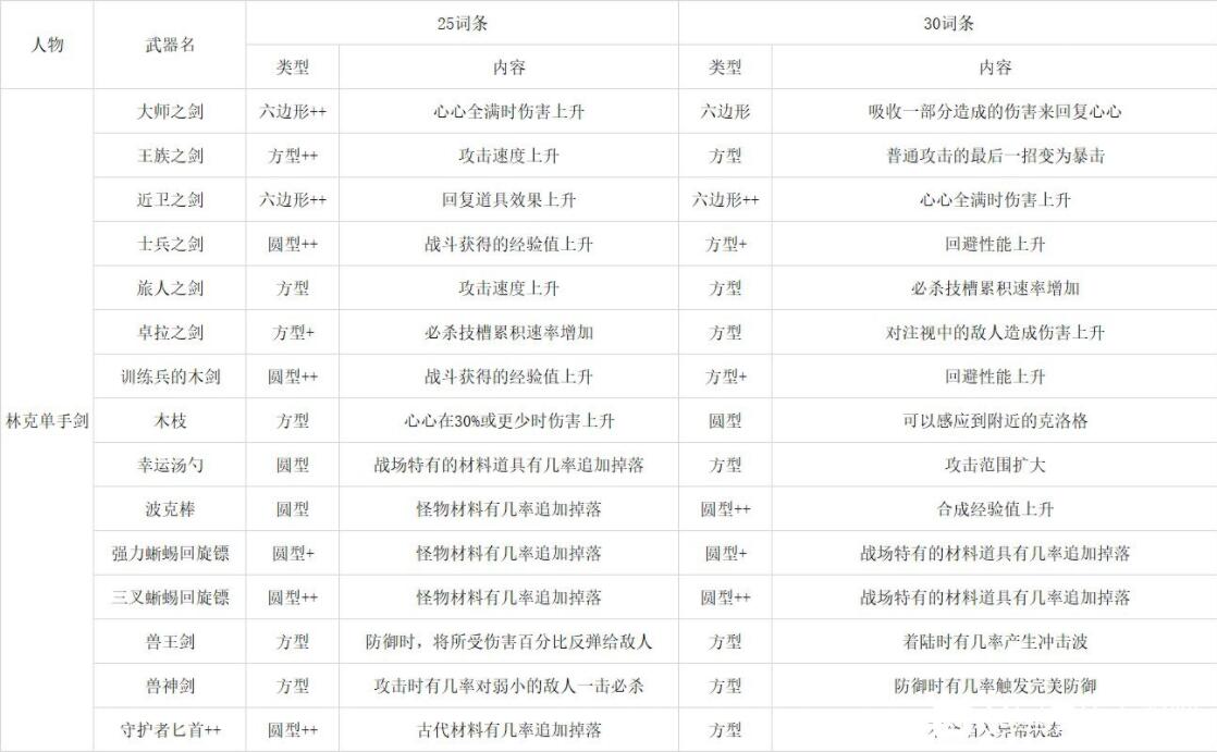 塞尔达无双灾厄启示录林克全武器词条效果 塞尔达无双灾厄启示录林克全武器词条效果一览