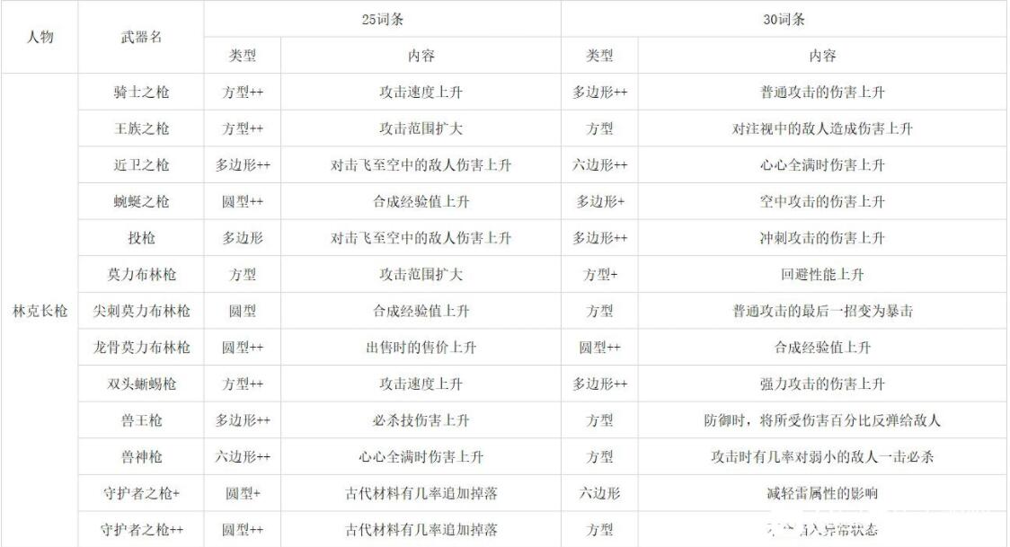 塞尔达无双灾厄启示录林克全武器词条效果 塞尔达无双灾厄启示录林克全武器词条效果一览