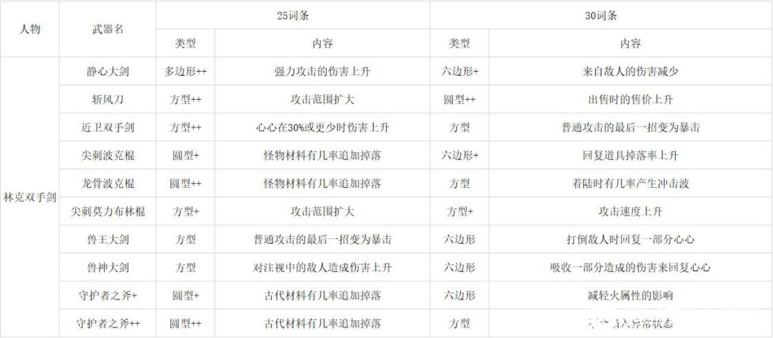 塞尔达无双灾厄启示录林克全武器词条效果 塞尔达无双灾厄启示录林克全武器词条效果一览