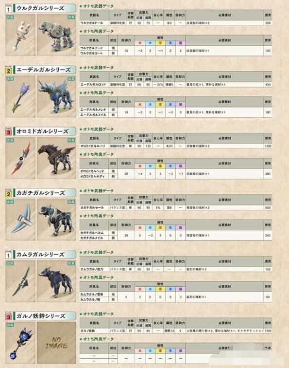 怪物猎人崛起猫狗装备套装攻略 怪物猎人崛起全随从装备图鉴