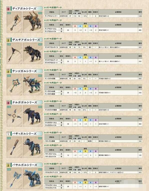 怪物猎人崛起猫狗装备套装攻略 怪物猎人崛起全随从装备图鉴