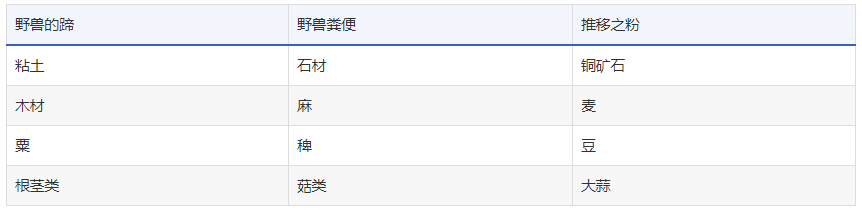 天穗之咲稻姬地养之洞材料收集攻略 天穗之咲稻姬地养之洞攻略介绍