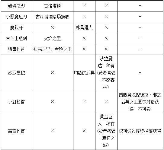 勇者斗恶龙11S全部武器获取攻略 勇者斗恶龙11s武器收集大全