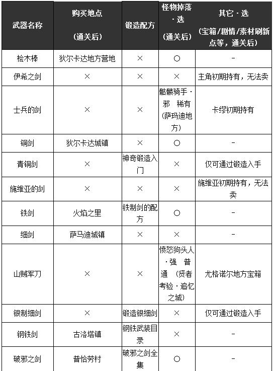 勇者斗恶龙11S全部武器获取攻略 勇者斗恶龙11s武器收集大全