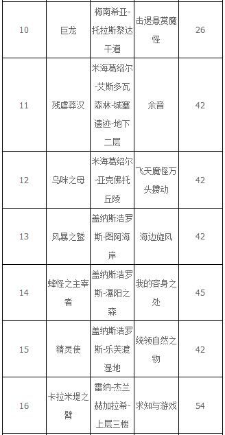 破晓传说巨体敌人在哪？破晓传说全巨体敌人位置汇总