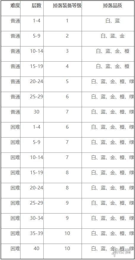 分享魔渊之刃装备掉落图鉴。 
