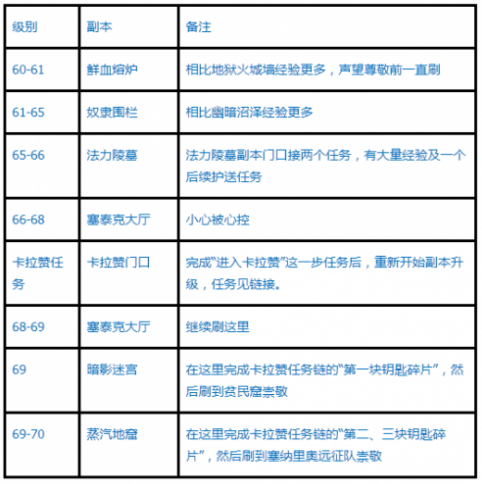 魔兽世界怀旧服tbc升级路线 魔兽世界怀旧服TBC怎么升级？