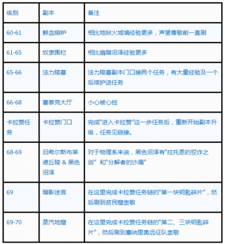 魔兽世界怀旧服tbc升级路线 魔兽世界怀旧服TBC怎么升级？