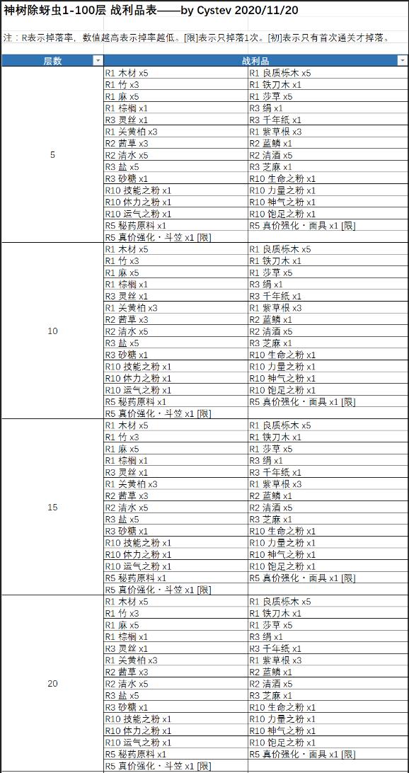 天穗之咲稻姬神树除虫掉落奖励一览 神树除虫掉落物有哪些