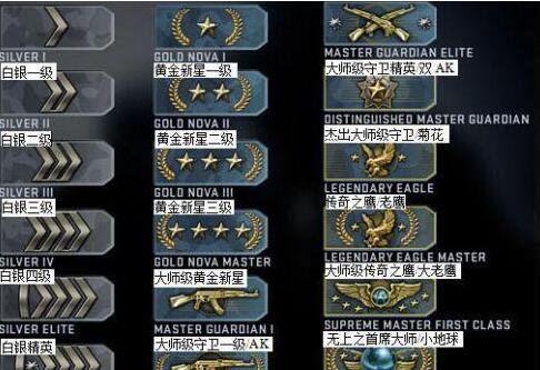 csgo段位升级机制详解2020 csgo段位升级机制2020介绍