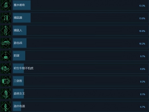 切尔诺贝利人成就有哪些？切尔诺贝利人全成就一览