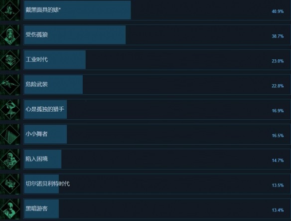 切尔诺贝利人成就有哪些？切尔诺贝利人全成就一览