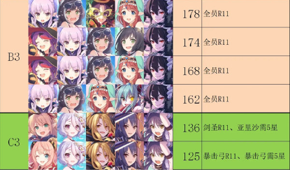 公主连结射手座团队战全boss阵容怎么搭配？公主连结射手座公会战阵容搭配参考攻略