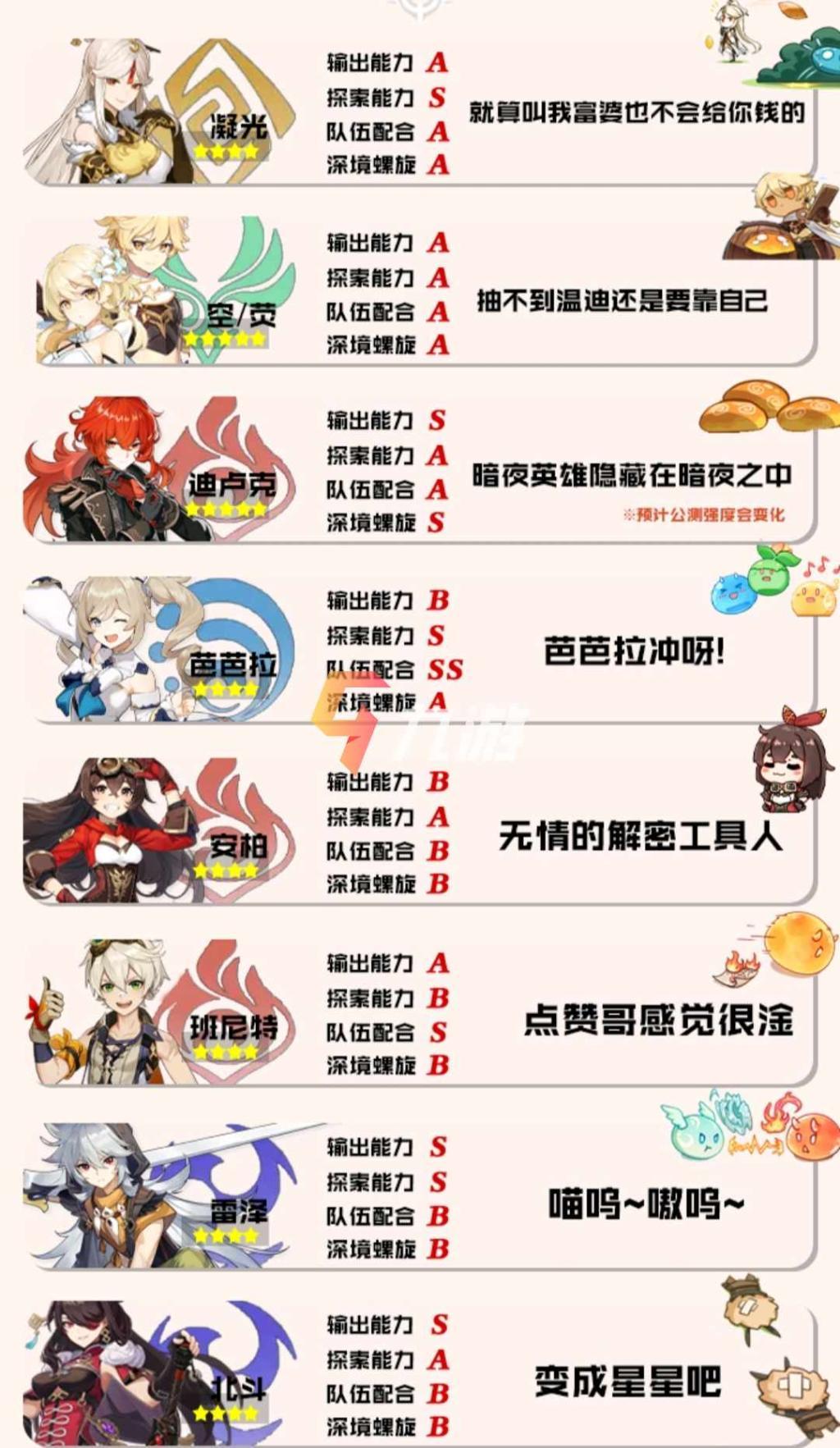 原神哪个角色厉害 原神角色强度节奏榜分析