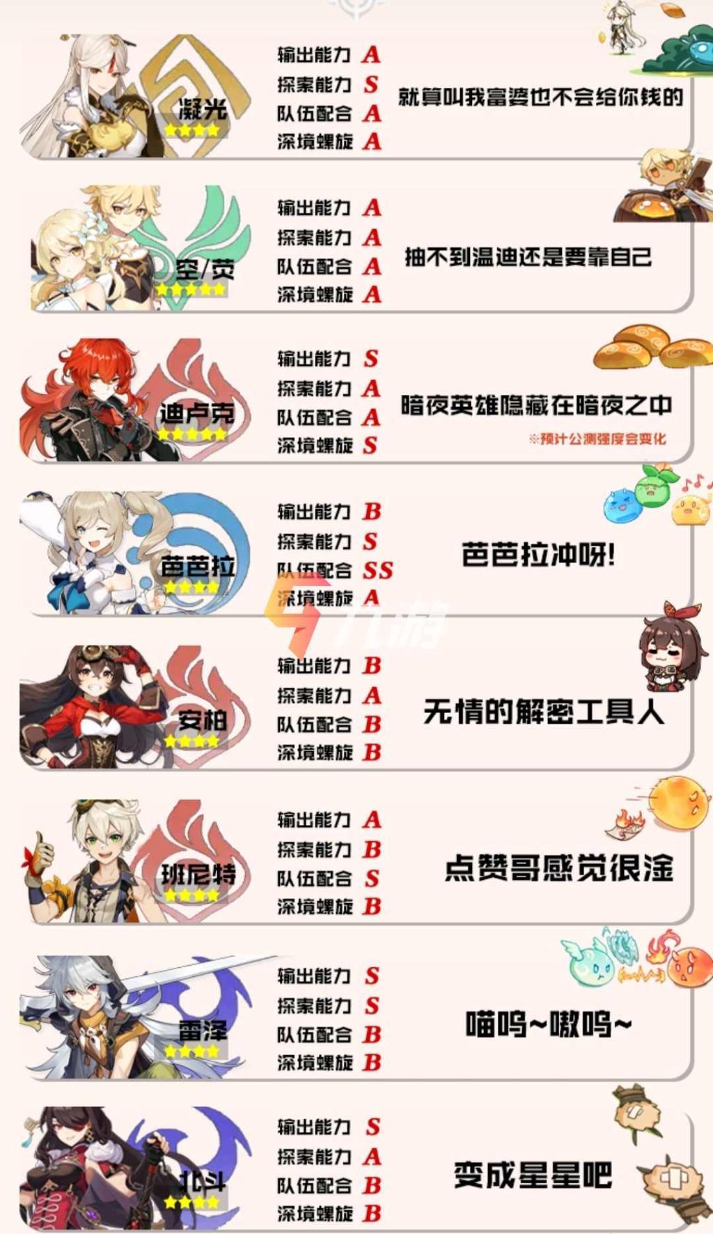 原神哪个角色厉害 原神角色强度节奏榜分析