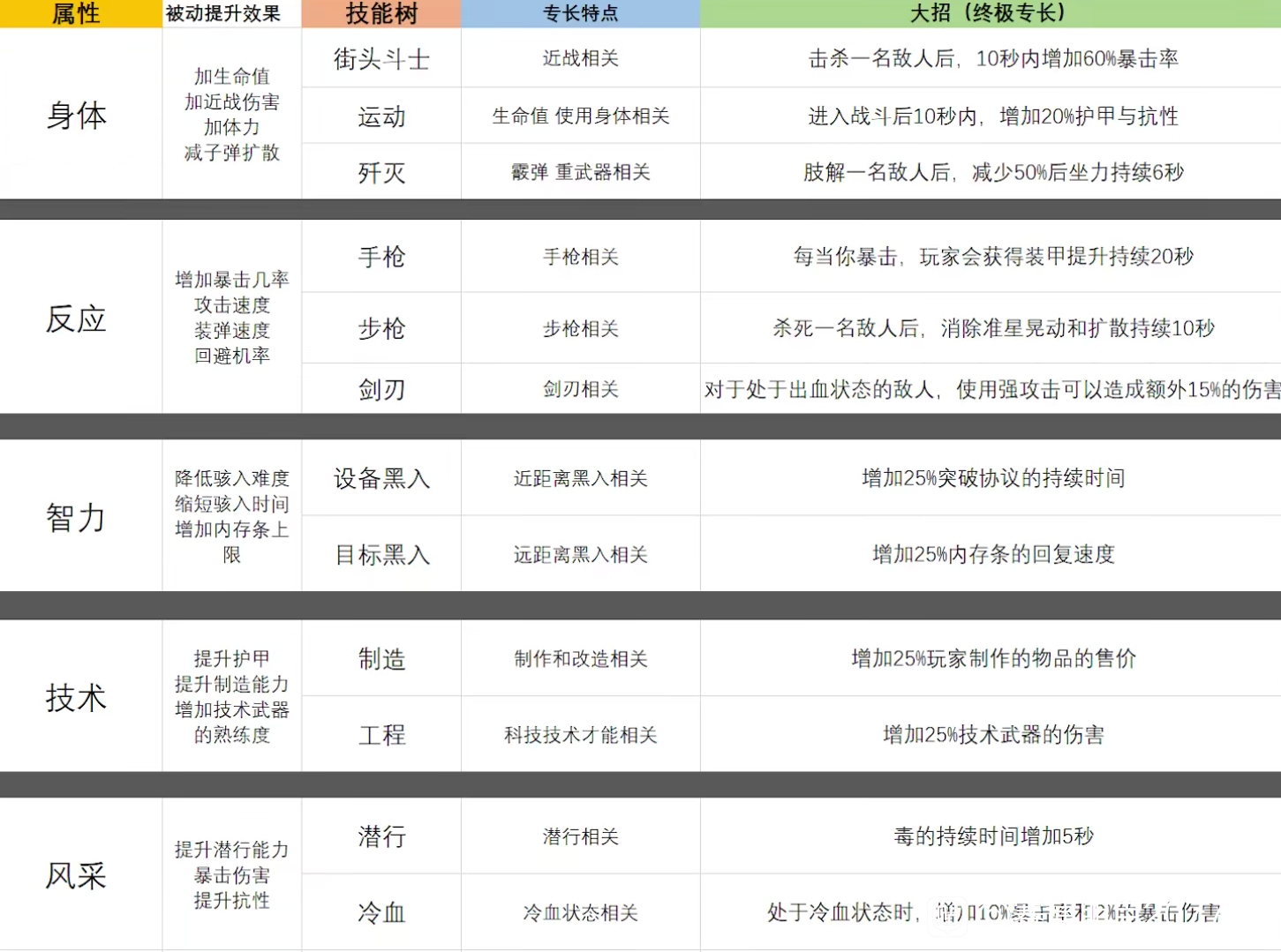我来分享赛博朋克2077全属性技能及专长一览。 