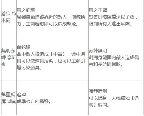 永劫无间角色强度排行 永劫无间角色选择推荐