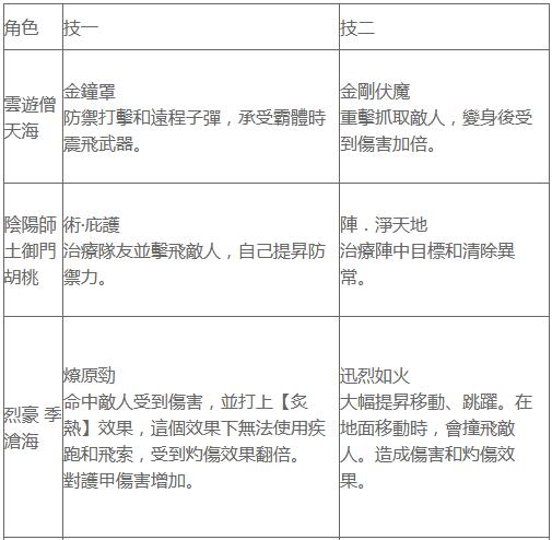 永劫无间角色强度排行 永劫无间角色选择推荐