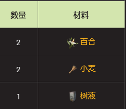 翼星求生中小麦有什么作用？翼星求生中小麦的作用介绍