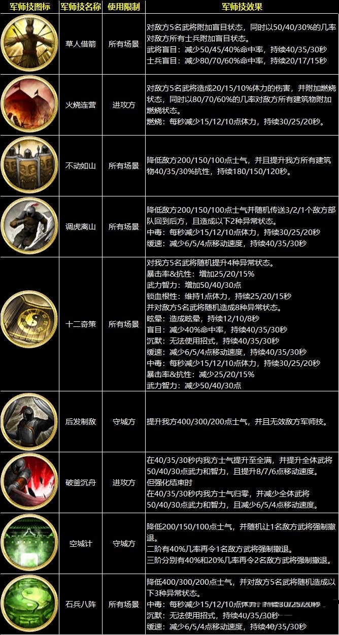 三国群英传8军师技有哪些 三国群英传8军师技效果汇总