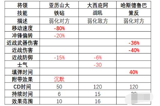 全面战争竞技场骑兵将领怎么选 全面战争竞技场骑兵将领技能解析